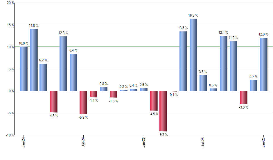 LTPZ monthly returns chart