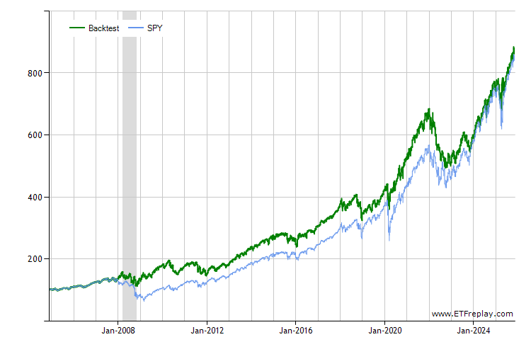 BJUL monthly returns chart