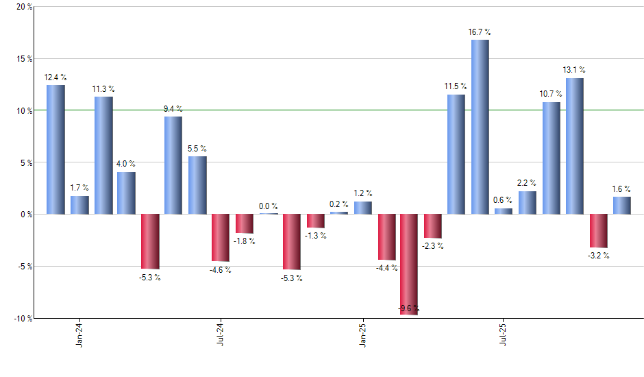 DIM monthly returns chart