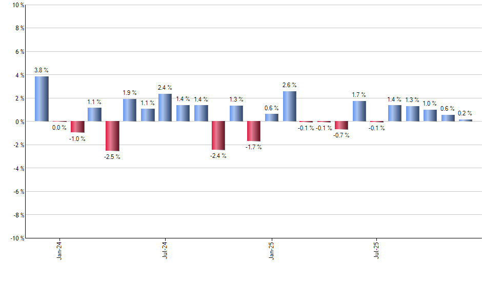 CHAT monthly returns chart