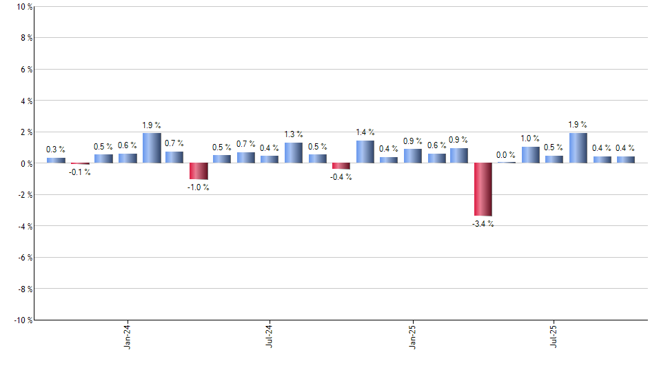 SCHG monthly returns chart