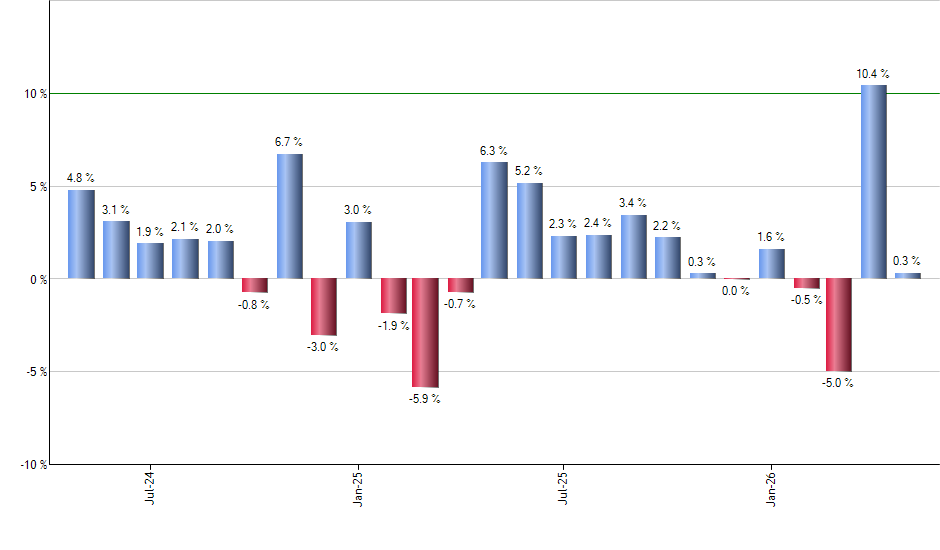 USMV monthly returns chart