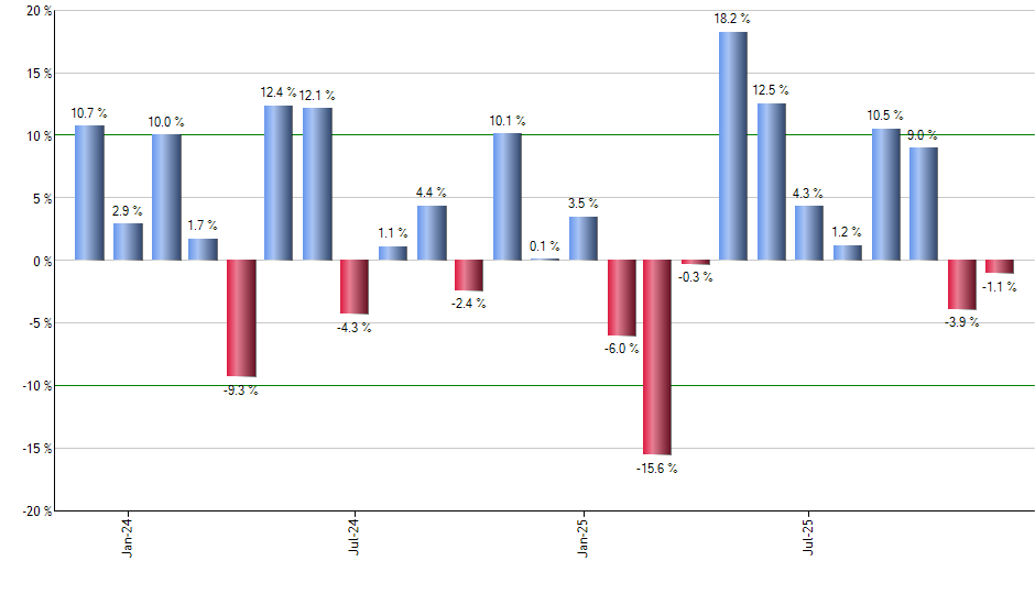 DG monthly returns chart