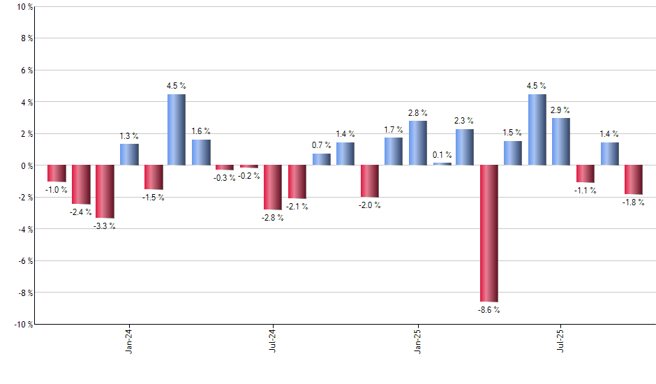 IGPT monthly returns chart