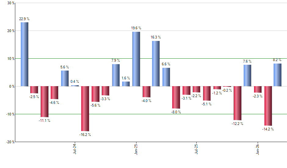 QQH monthly returns chart