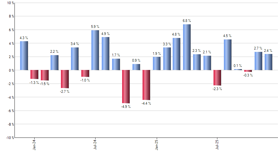 FLGB monthly returns chart
