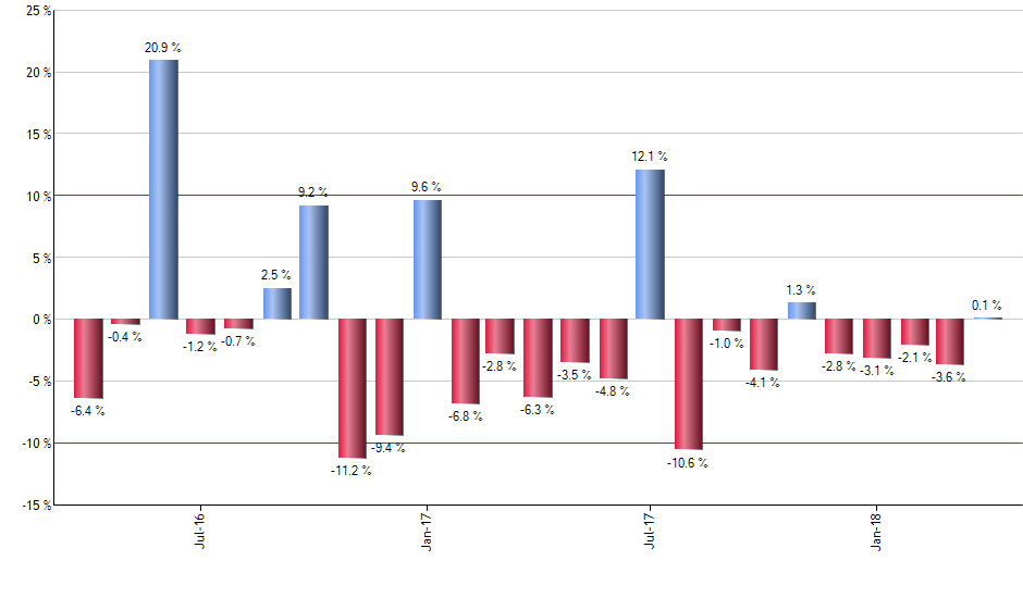 NUSC monthly returns chart