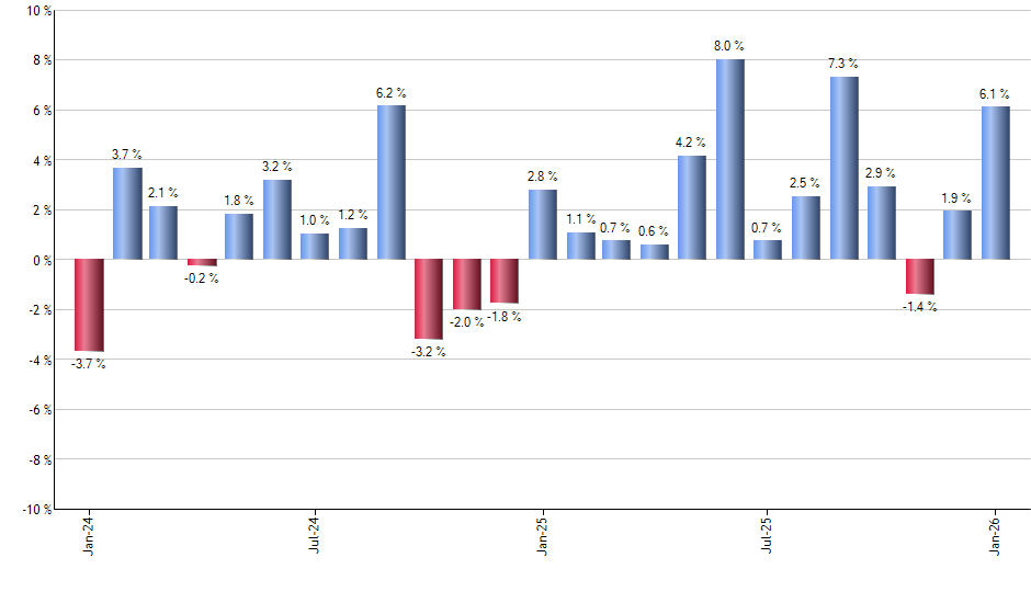 HELO monthly returns chart