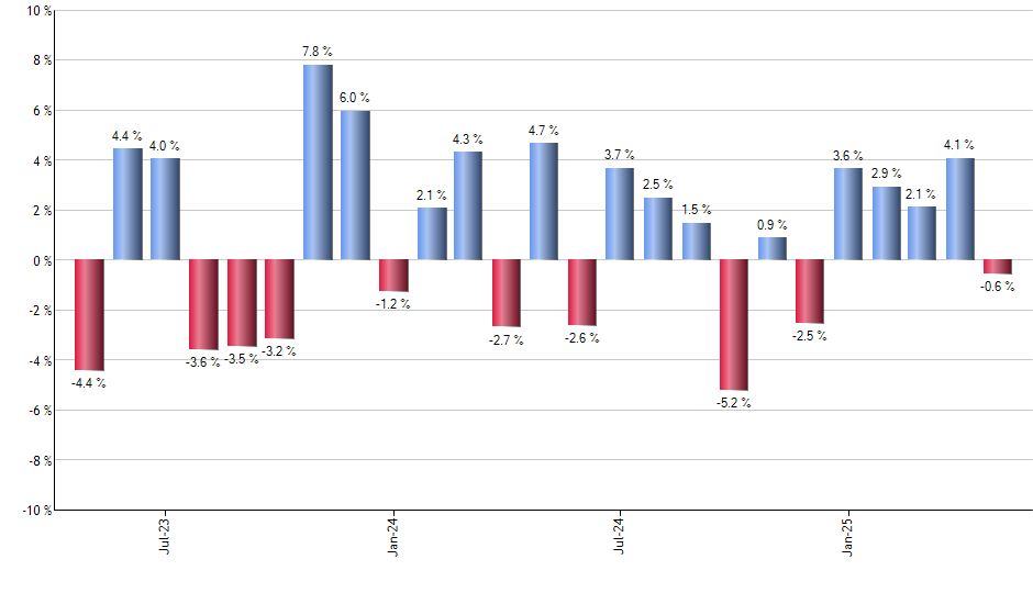 LGH monthly returns chart