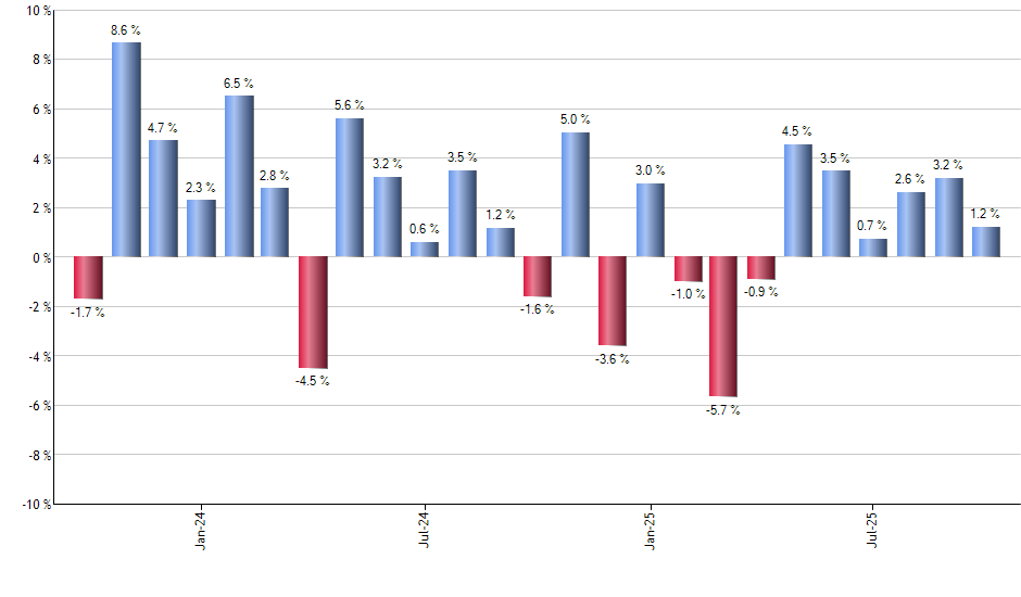 IDEV monthly returns chart