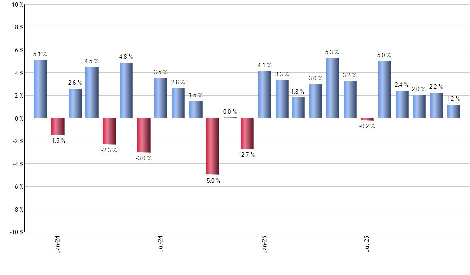 LLY monthly returns chart