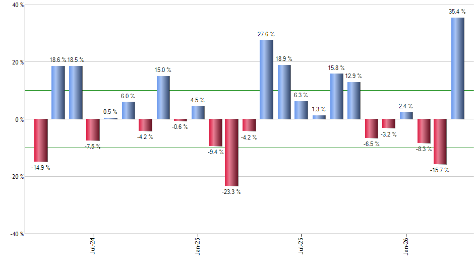 GDXJ monthly returns chart