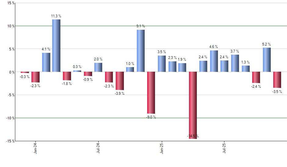 EQT monthly returns chart