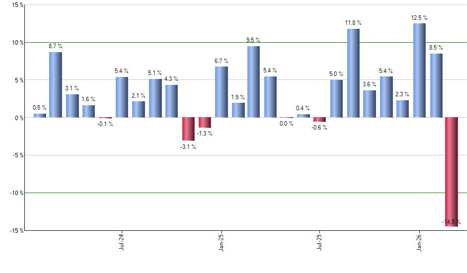 UPRO monthly returns chart