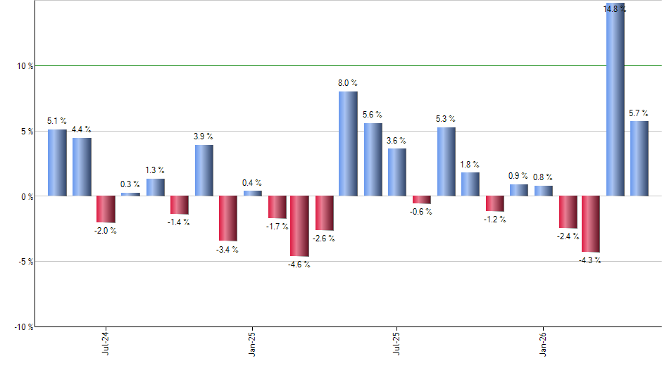 VOO monthly returns chart