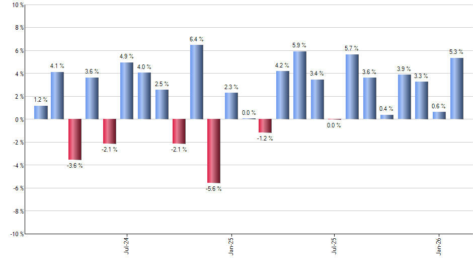 ORCL monthly returns chart