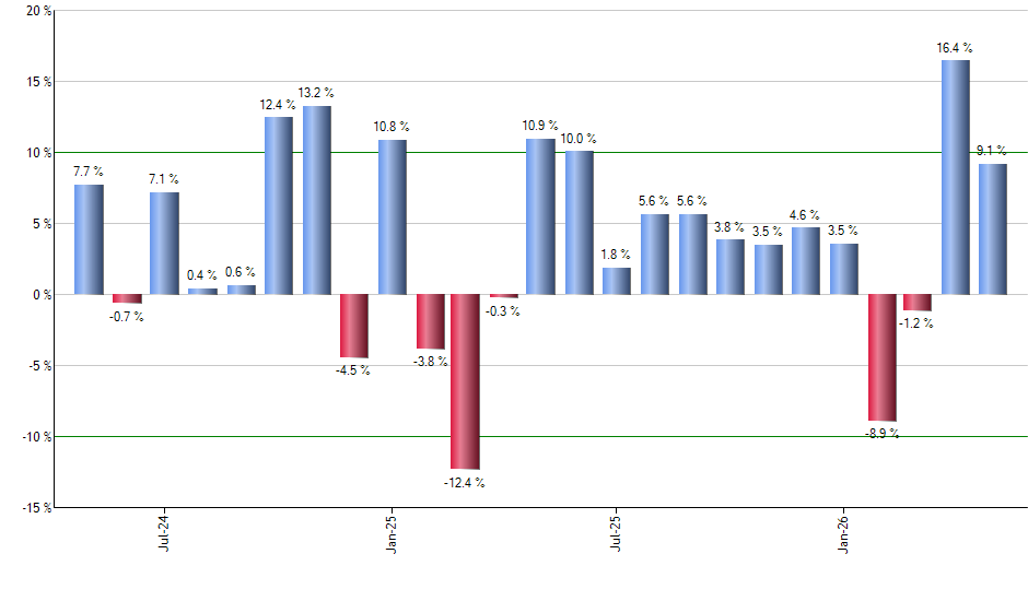 PAGS monthly returns chart