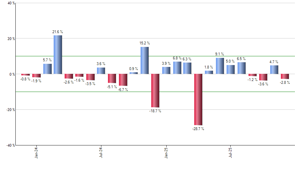 DFIC monthly returns chart