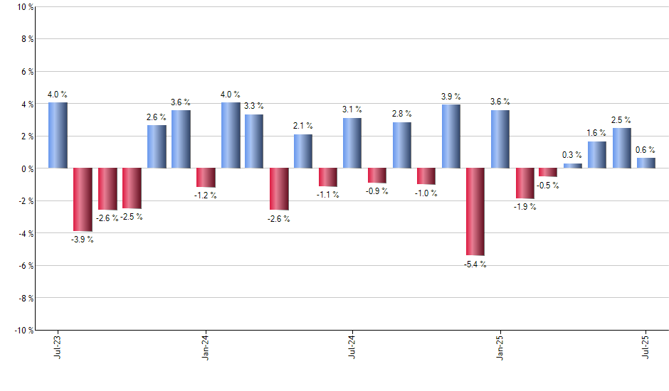 IPAC monthly returns chart