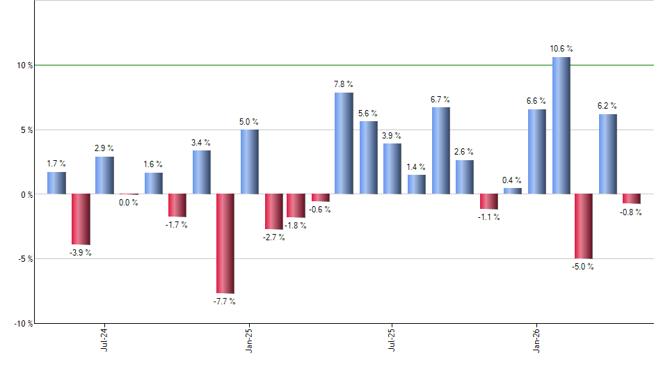 BUFG monthly returns chart
