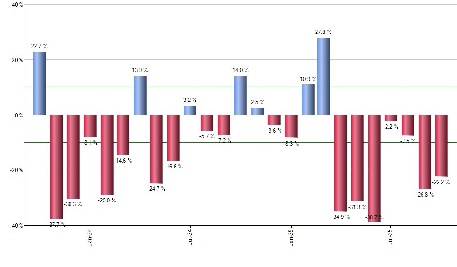 DXCM monthly returns chart