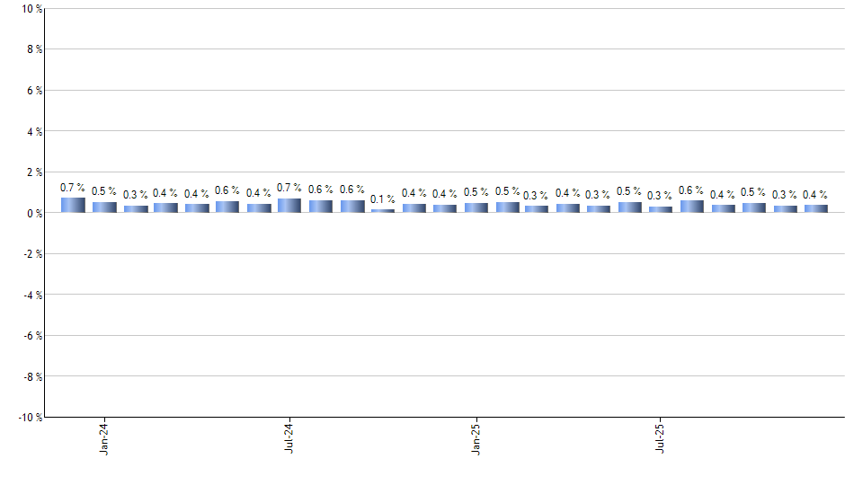 FEM monthly returns chart