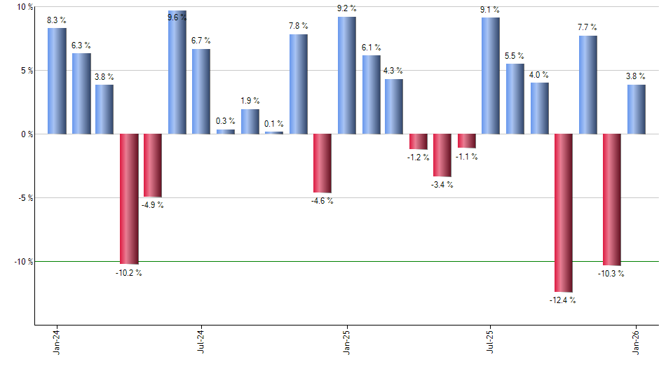 REW monthly returns chart