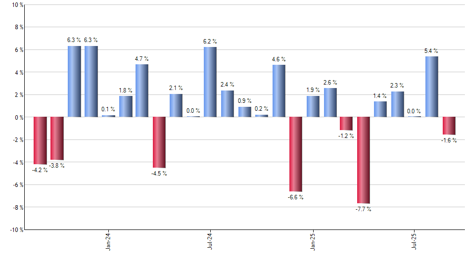VEU monthly returns chart