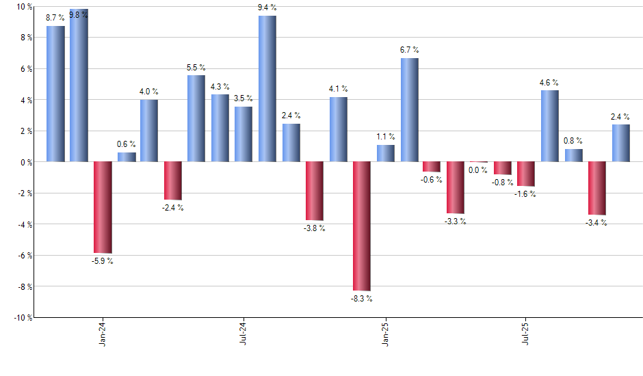 QVAL monthly returns chart