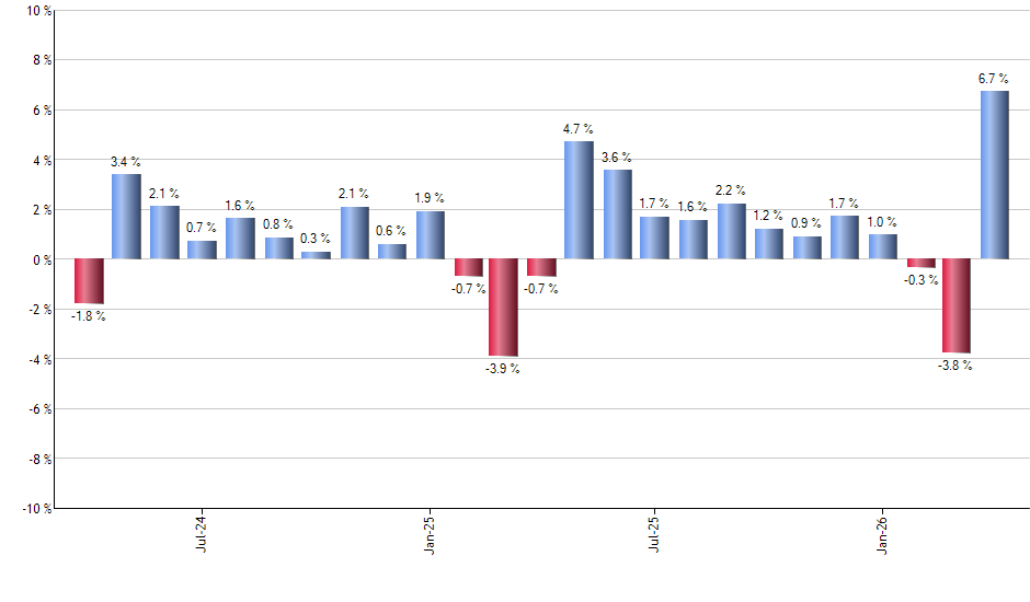 TBIL monthly returns chart