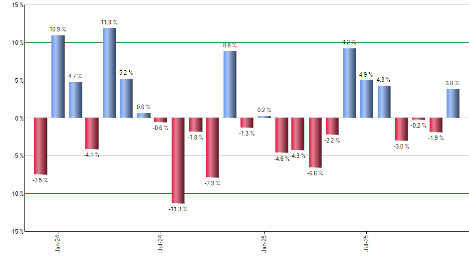 EDEN monthly returns chart