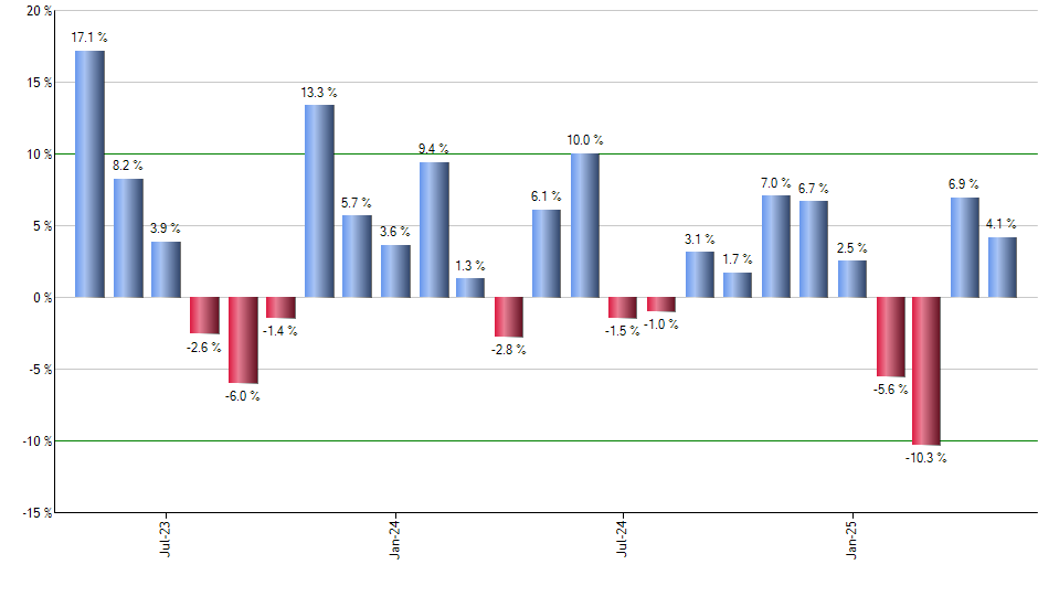 GWX monthly returns chart