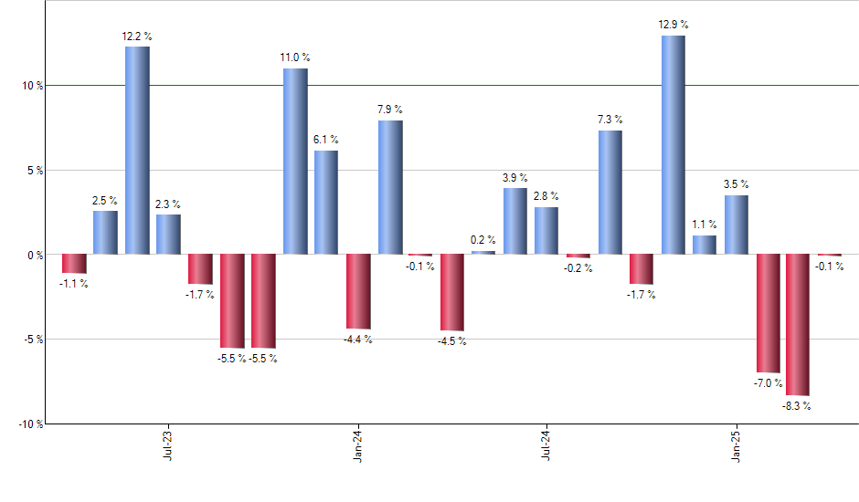ARM monthly returns chart