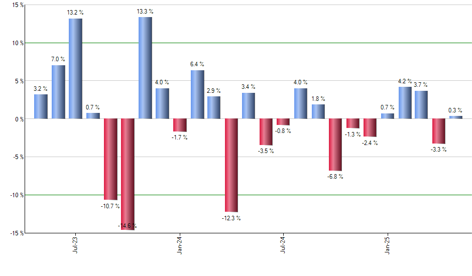 RWL monthly returns chart