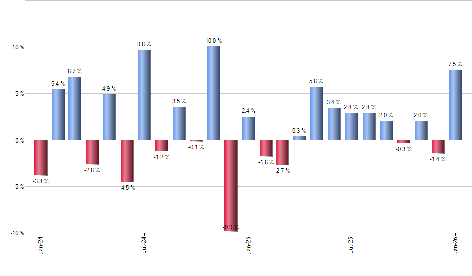 QAI monthly returns chart