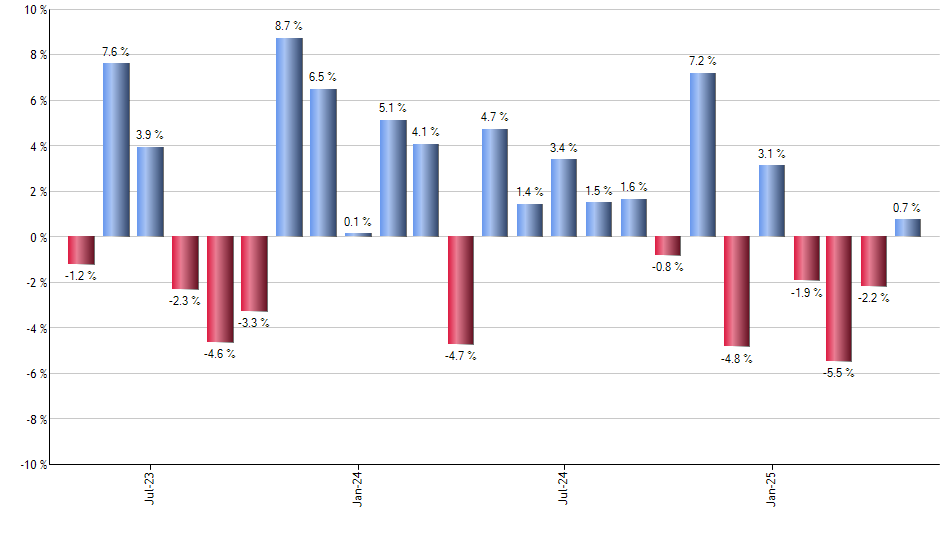 RLY monthly returns chart