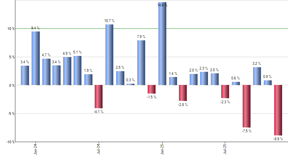 ESPO monthly returns chart