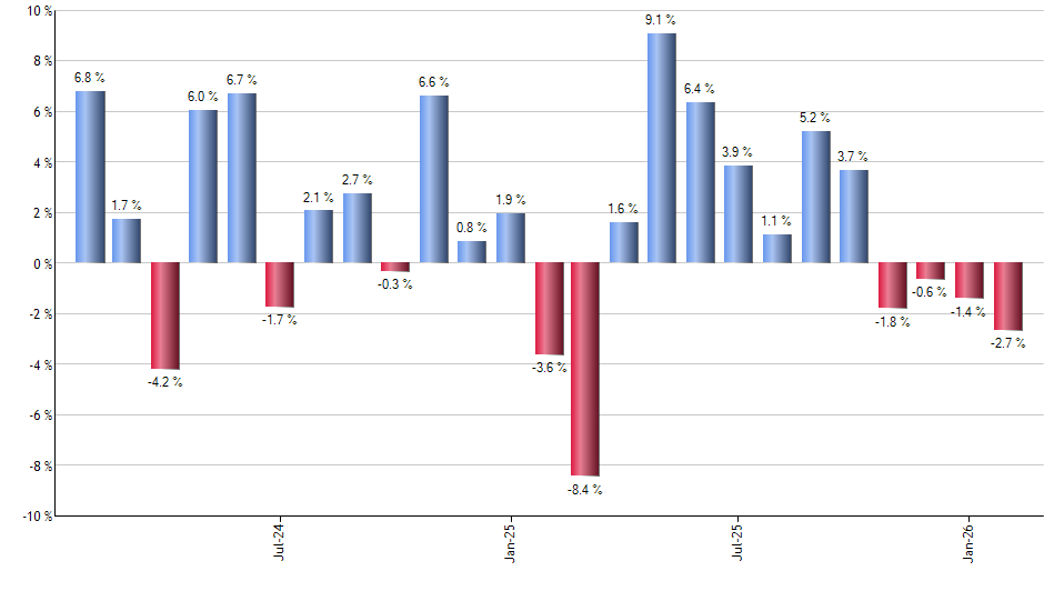PXF monthly returns chart