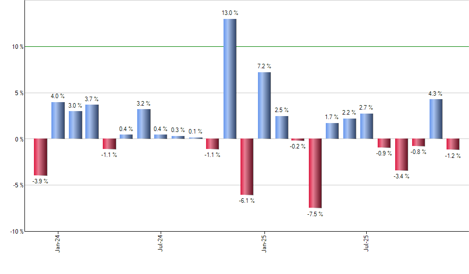 VNQ monthly returns chart