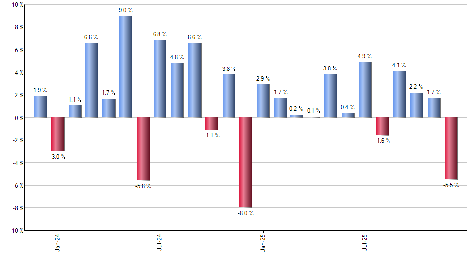 BOCT monthly returns chart