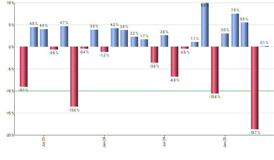 SSUS monthly returns chart