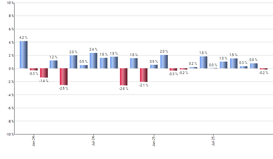 RZV monthly returns chart