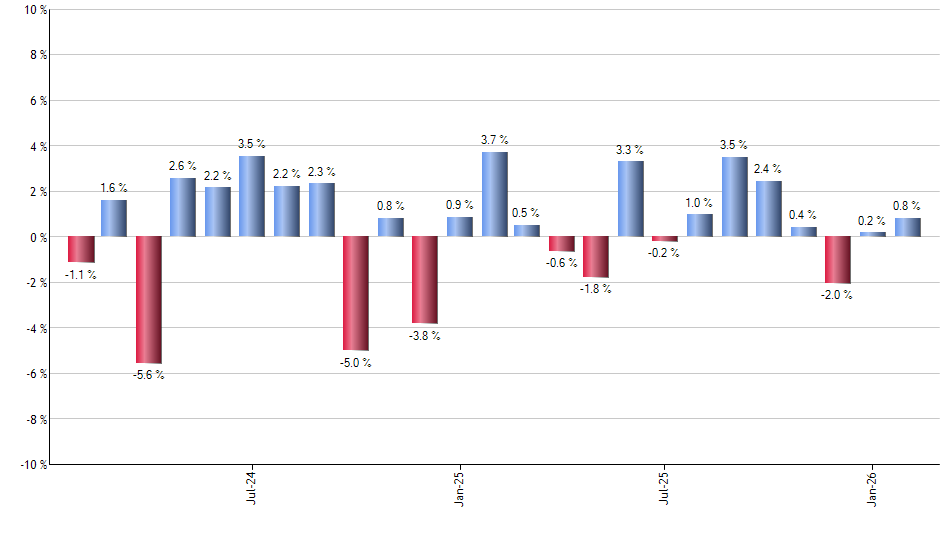 ROM monthly returns chart