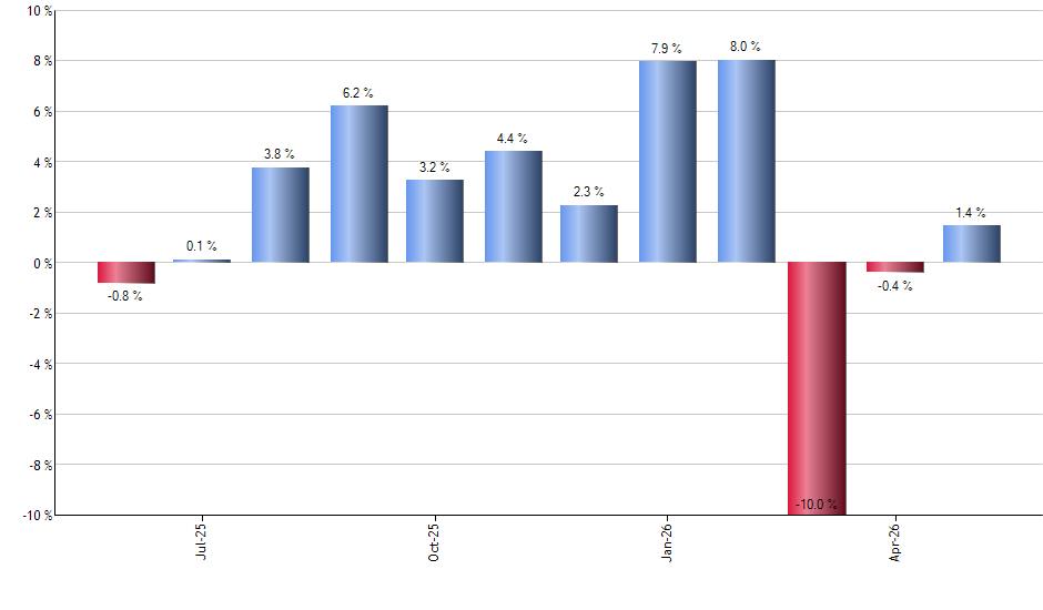 VTWO monthly returns chart