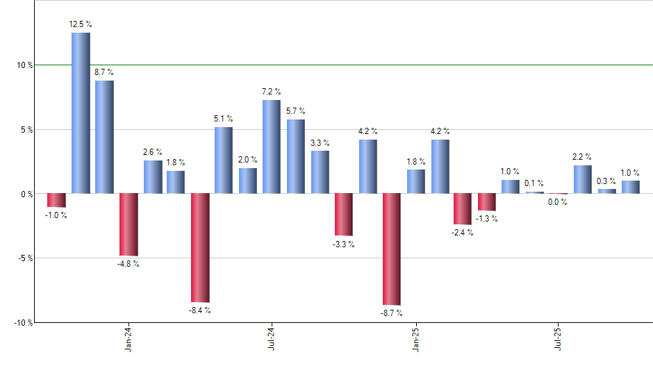 URE monthly returns chart
