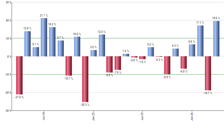 FTEC monthly returns chart