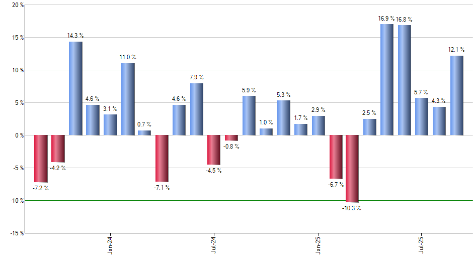 TMV monthly returns chart