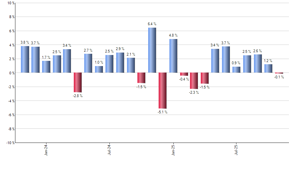 JD monthly returns chart