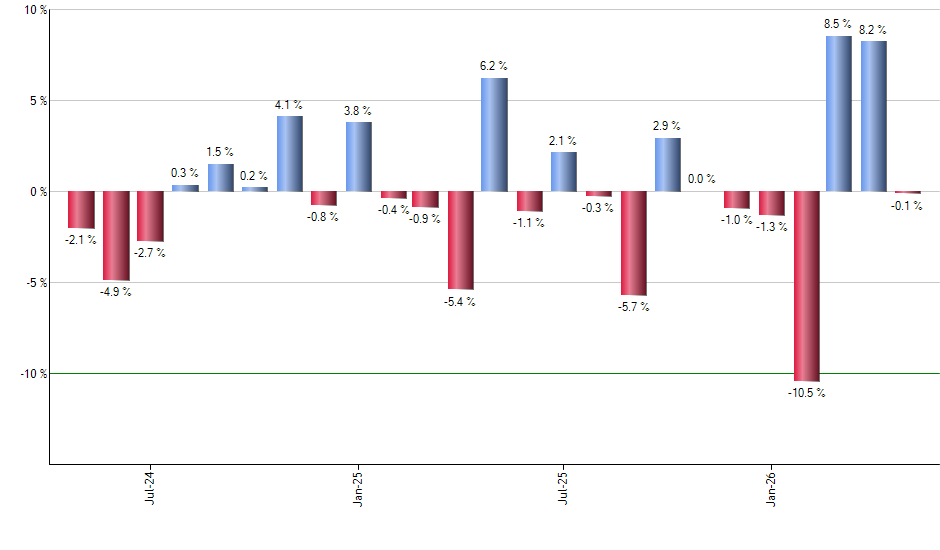 TQQQ monthly returns chart