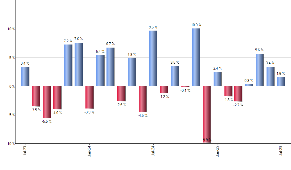 TDIV monthly returns chart